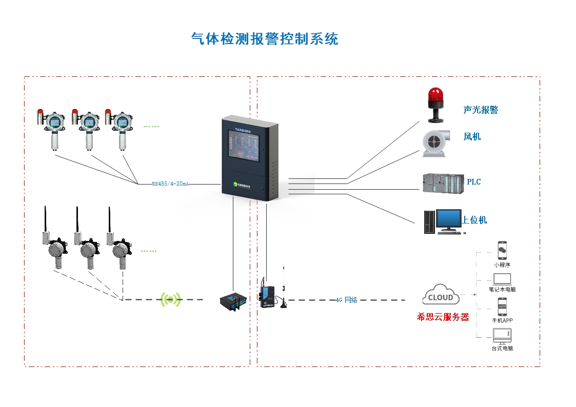 氣體檢測儀報警控制系統(tǒng)拓撲圖.jpg