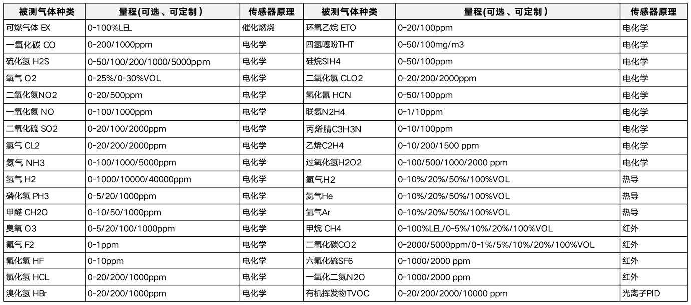 被測(cè)氣體種類_副本.png