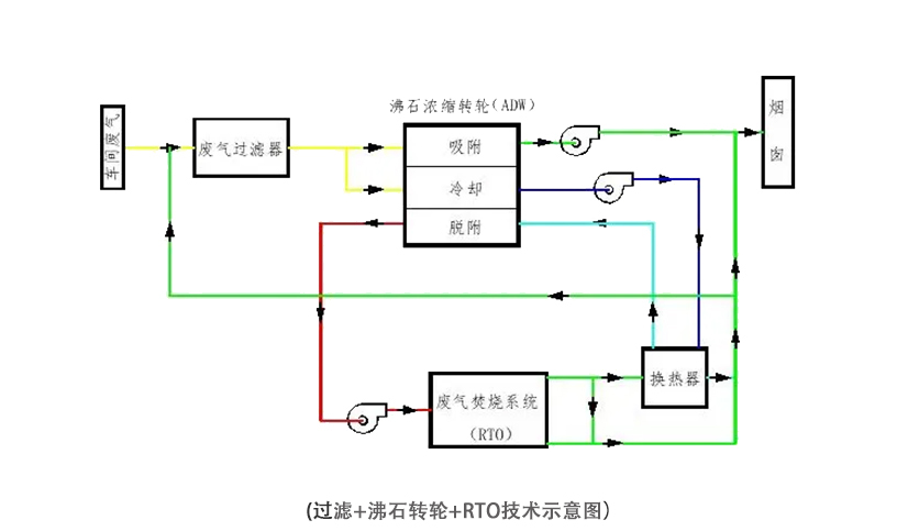 過濾+沸石轉(zhuǎn)輪+RTO示意圖.jpg